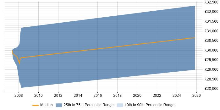 Salary distribution trend for Trainee Developer job vacancies in Harrow