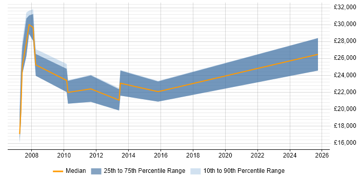 Salary distribution trend for Trainee job vacancies in Harrow
