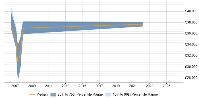 Salary distribution trend for Trainer job vacancies in Harrow