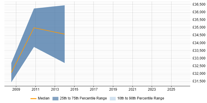 Salary distribution trend for jobs in Harrow citing Ubuntu
