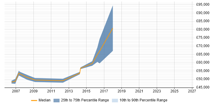 Salary distribution trend for jobs in Harrow citing Use Case