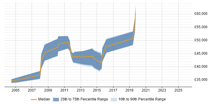 Salary distribution trend for jobs in Harrow citing User Experience