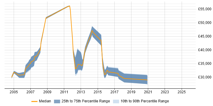 Salary distribution trend for jobs in Harrow citing VPN