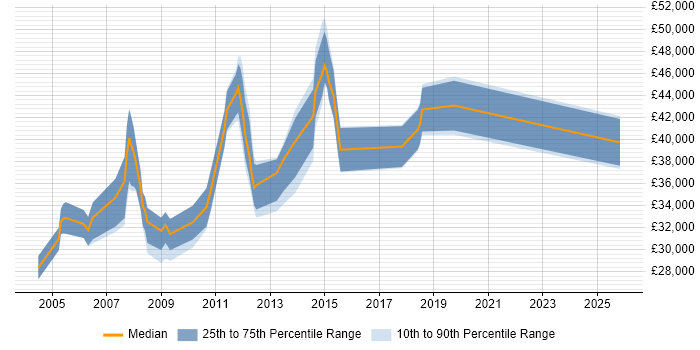 Salary distribution trend for Web Developer job vacancies in Harrow