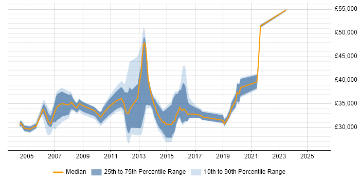 Salary distribution trend for jobs in Harrow citing Windows Server