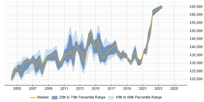 Salary distribution trend for jobs in Harrow citing Windows