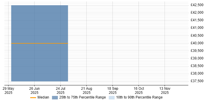 Salary distribution trend for jobs in Harrow citing Xero