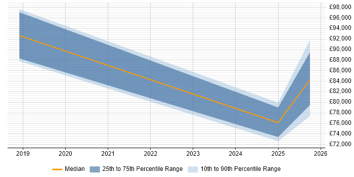 Salary distribution trend for Head of Cybersecurity job vacancies in West London