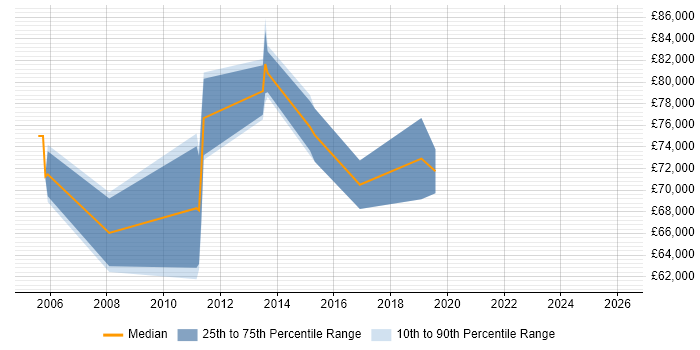 Salary distribution trend for Head of Design job vacancies in West London