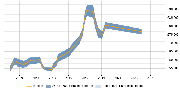 Salary distribution trend for Head of Digital job vacancies in West London
