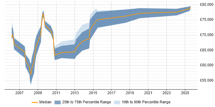 Salary distribution trend for Head of E-Commerce job vacancies in West London Salary distribution trend for Head of E-Commerce job vacancies in West London