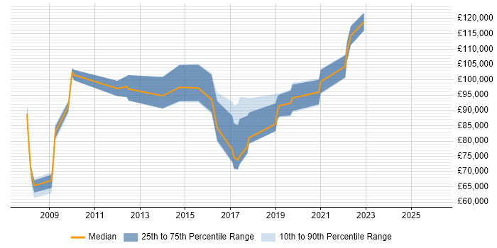 Salary distribution trend for Head of Engineering job vacancies in West London
