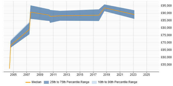Salary distribution trend for Head of Finance job vacancies in West London