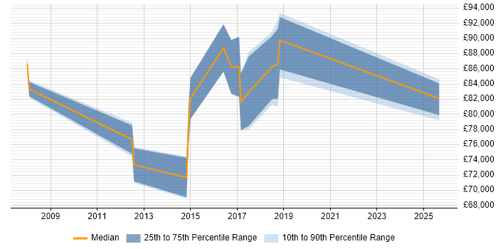 Salary distribution trend for Head of Information Security job vacancies in West London Salary distribution trend for Head of Information Security job vacancies in West London