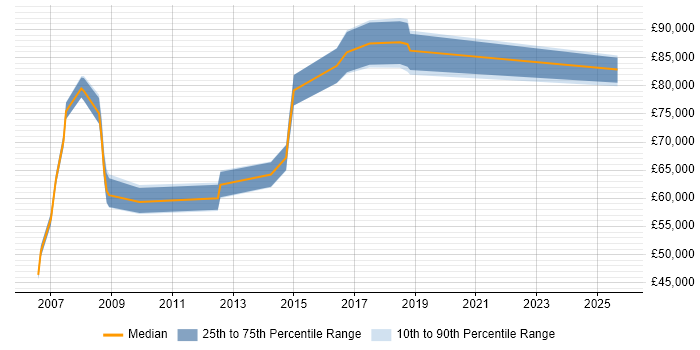 Salary distribution trend for Head of Information job vacancies in West London Salary distribution trend for Head of Information job vacancies in West London