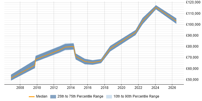 Salary distribution trend for Head of IT Operations job vacancies in West London