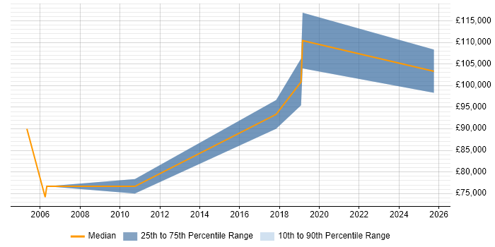 Salary distribution trend for Head of IT Security job vacancies in West London Salary distribution trend for Head of IT Security job vacancies in West London