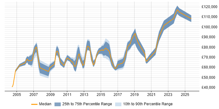 Salary distribution trend for Head of IT job vacancies in West London