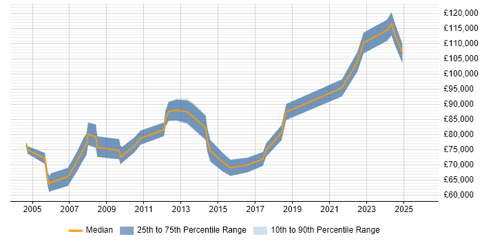 Salary distribution trend for Head of Operations job vacancies in West London