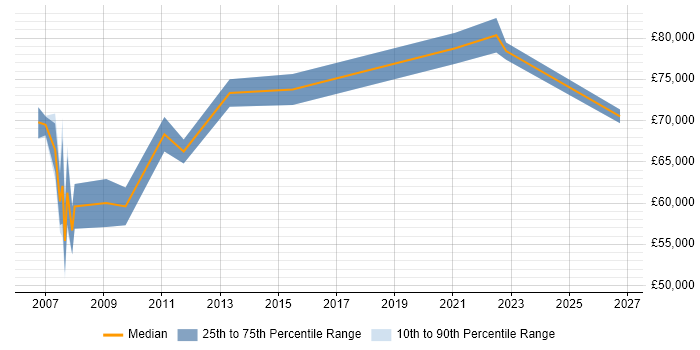 Salary distribution trend for Head of Support job vacancies in West London