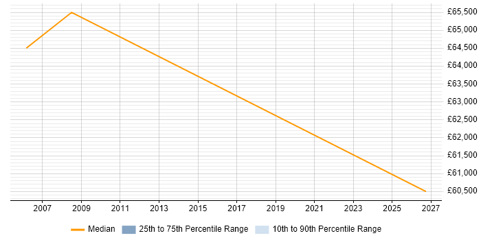 Salary distribution trend for Head of Technology Services job vacancies in West London