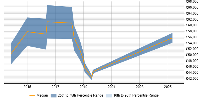 Salary distribution trend for jobs in West London citing Heroku