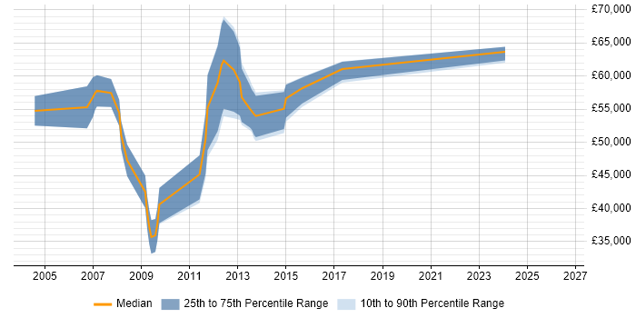 Salary distribution trend for jobs in West London citing HFM