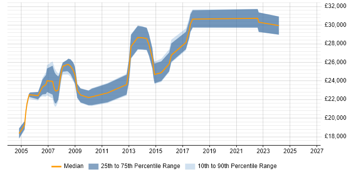 Salary distribution trend for 2nd Line Support Analyst job vacancies in Hillingdon