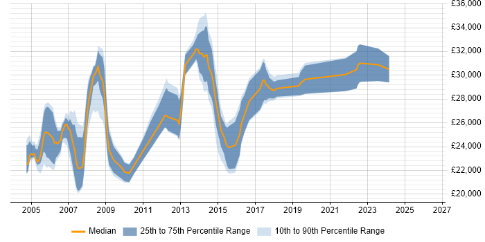 Salary distribution trend for 2nd Line Support job vacancies in Hillingdon