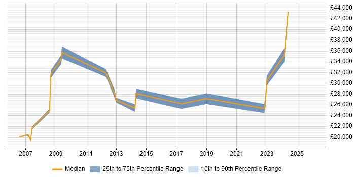 Salary distribution trend for jobs in Hillingdon citing A+ Certification