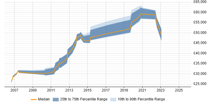 Salary distribution trend for jobs in Hillingdon citing Accessibility Salary distribution trend for jobs in Hillingdon citing Accessibility
