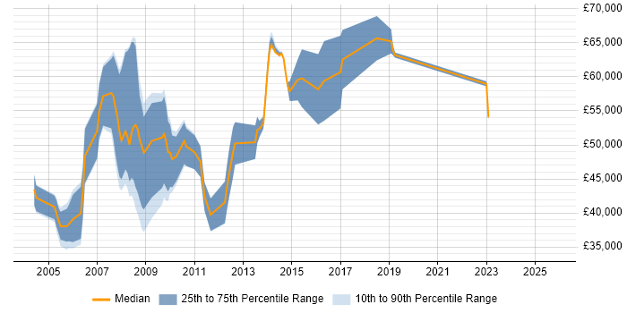 Salary distribution trend for Account Manager job vacancies in Hillingdon