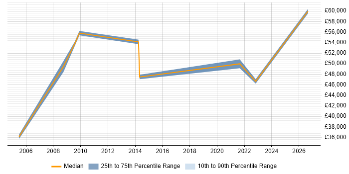 Salary distribution trend for Accountant job vacancies in Hillingdon