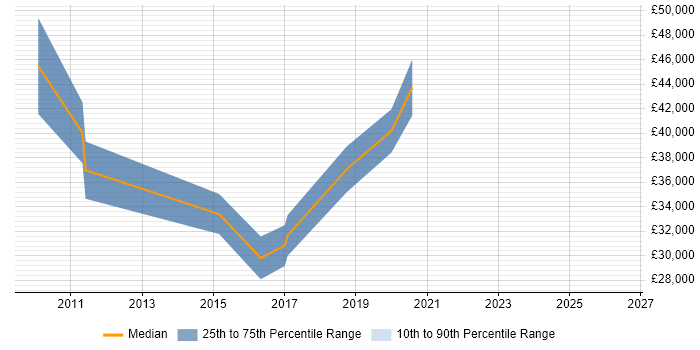 Salary distribution trend for jobs in Hillingdon citing Actionable Insight