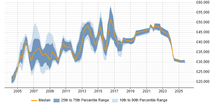 Salary distribution trend for Administrator job vacancies in Hillingdon