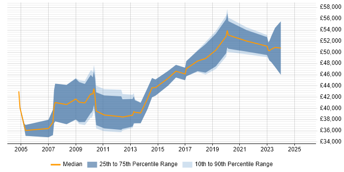 Salary distribution trend for jobs in Hillingdon citing Advertising Salary distribution trend for jobs in Hillingdon citing Advertising