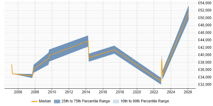 Salary distribution trend for jobs in Hillingdon citing Analytical Mindset