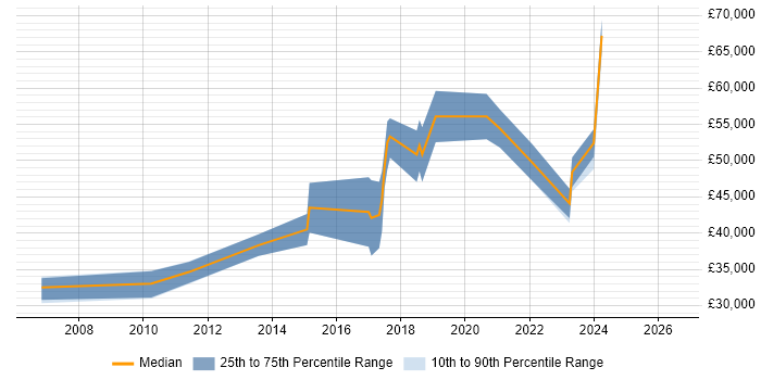 Salary distribution trend for jobs in Hillingdon citing Analytical Thinking