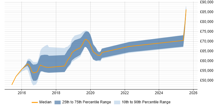 Salary distribution trend for jobs in Hillingdon citing Ansible