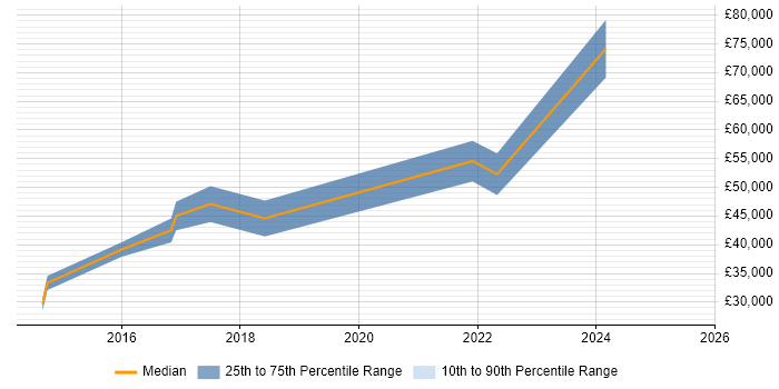 Salary distribution trend for jobs in Hillingdon citing API Integration
