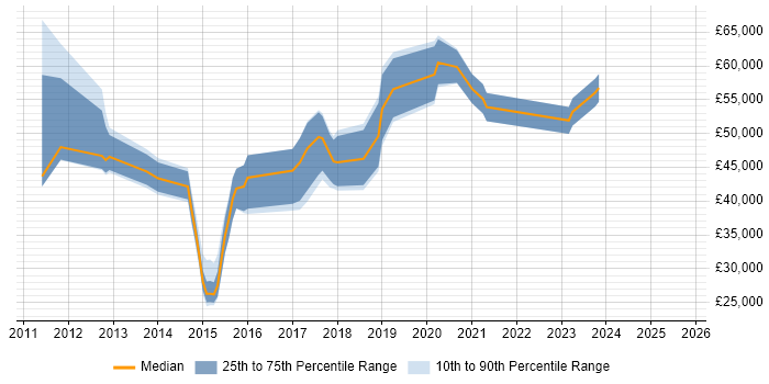 Salary distribution trend for jobs in Hillingdon citing Apple iOS Salary distribution trend for jobs in Hillingdon citing Apple iOS