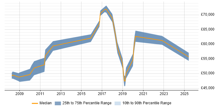 Salary distribution trend for jobs in Hillingdon citing Application Security