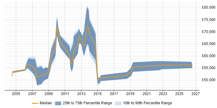 Salary distribution trend for Applications Manager job vacancies in Hillingdon