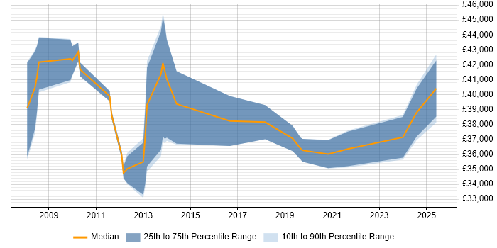 Salary distribution trend for Applications Support Engineer job vacancies in Hillingdon Salary distribution trend for Applications Support Engineer job vacancies in Hillingdon