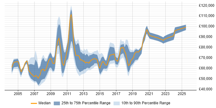 Salary distribution trend for Architect job vacancies in Hillingdon
