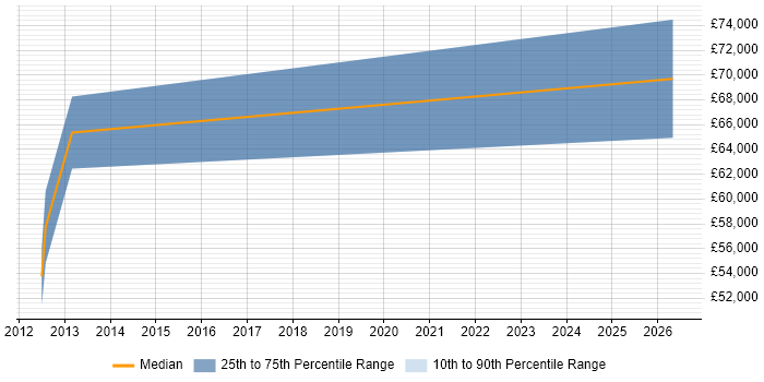 Salary distribution trend for jobs in Hillingdon citing Architecture Governance