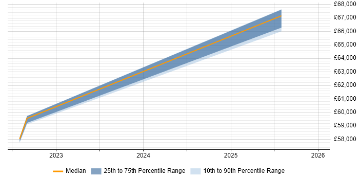 Salary distribution trend for jobs in Hillingdon citing Asana