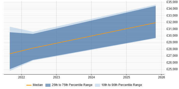 Salary distribution trend for Audio Visual Engineer job vacancies in Hillingdon