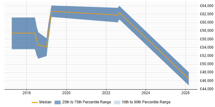 Salary distribution trend for jobs in Hillingdon citing AWS Certification
