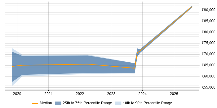 Salary distribution trend for jobs in Hillingdon citing Azure DevOps Salary distribution trend for jobs in Hillingdon citing Azure DevOps